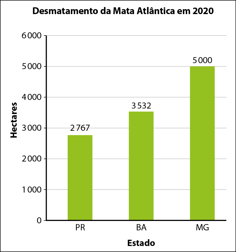 Gráfico de colunas. Título: Desmatamento da Mata Atlântica em 2020. No eixo horizontal estão indicados estados. No eixo vertical estão indicados hectares. Os dados são: Paraná: 2.767 hectares. Bahia: 3.532 hectares. Minas Gerais: 5.000 hectares.