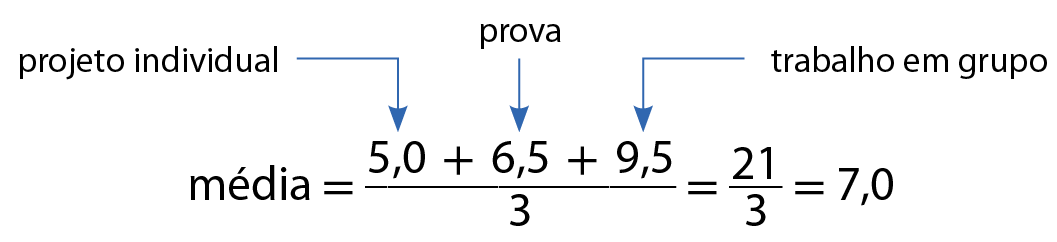 Esquema. Média é igual à fração: numerador: 5 mais 6,5 mais 9,5; denominador: 3; fim da fração; é igual à fração 21 terços, fim da fração, é igual a 7.
O número 5 indica a nota de projeto individual.
O número 6,5 indica a nota da prova.
O número 9,5 indica a nota de trabalho em grupo.