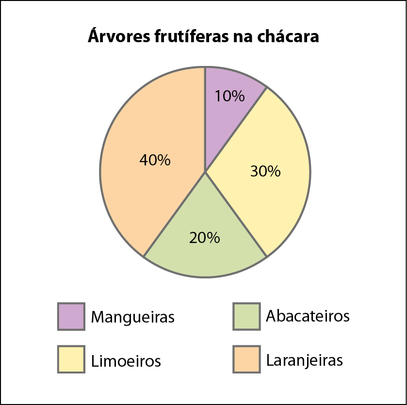 Gráfico de setores. Título: Árvores frutíferas na chácara. Os dados são: Mangueiras: 10%. Limoeiros: 30%. Abacateiros: 20%. Laranjeiras: 40%.