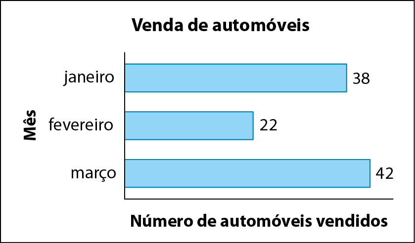 Gráfico de barras horizontais. Título: Venda de automóveis. No eixo horizontal está indicado o número de automóveis vendidos. No eixo vertical estão indicados os meses. Os dados são: Janeiro: 38; Fevereiro: 22; Março: 42.