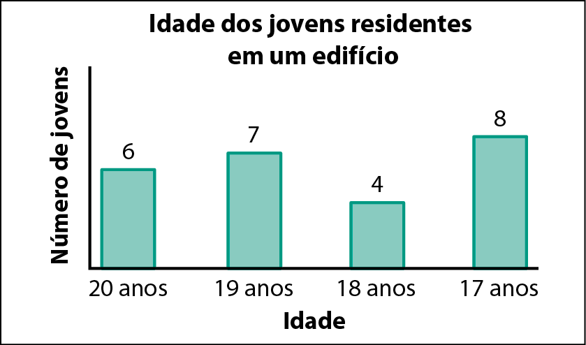 Gráfico de colunas. Título: Idade dos jovens residentes em um edifício. No eixo horizontal estão indicadas idades. No eixo vertical estão indicados número de jovens. Os dados são: 20 anos: 6; 19 anos: 7; 18 anos: 4; 17 anos: 8.