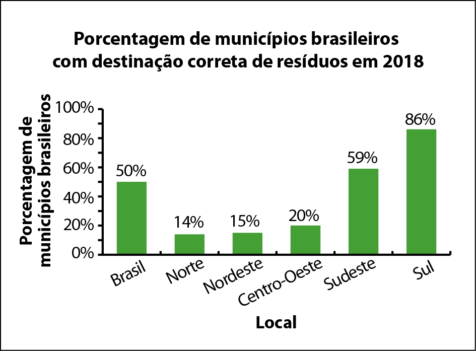Gráfico em barras verticais (ou gráfico de colunas). Título: Porcentagem de municípios brasileiros com destinação correta de resíduos em 2018. No eixo horizontal estão indicados os locais. No eixo vertical estão indicadas as porcentagens de municípios brasileiros. Os dados são: Brasil: 50%; Norte: 14%; Nordeste: 15%; Centro-Oeste: 20%; Sudeste: 59%; Sul: 86%.