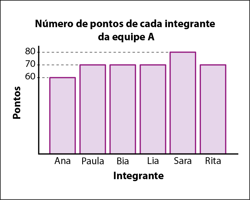 Gráfico de colunas. Título: Número de pontos de cada integrante da equipe A. No eixo horizontal estão indicados os integrantes. No eixo vertical estão indicados os pontos. Os dados são: Ana: 60; Paula: 70; Bia: 70; Lia: 70; Sara: 80; Rita: 70.