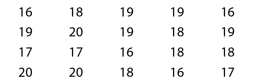 Esquema: números dispostos em 4 linhas. Primeira linha: 16 18 19 19 16 Segunda linha: 19 20 19 18 19 Terceira linha: 17 17 16 18 18 Quarta linha: 20 20 18 16 17