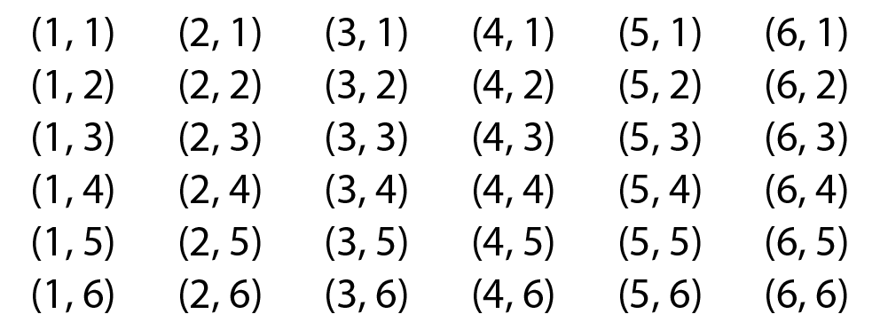 (1, 1), (2, 1), (3, 1), (4, 1), (5, 1), (6, 1), 
(1, 2), (2, 2), (3, 2), (4, 2), (5, 2), (6, 2), 
(1, 3), (2, 3), (3, 3), (4, 3), (5, 3), (6, 3), 
(1, 4), (2, 4), (3, 4), (4, 4), (5, 4), (6, 4), 
(1, 5), (2, 5), (3, 5), (4, 5), (5, 5), (6, 5), 
(1, 6), (2, 6), (3, 6), (4, 6), (5, 6), (6, 6).