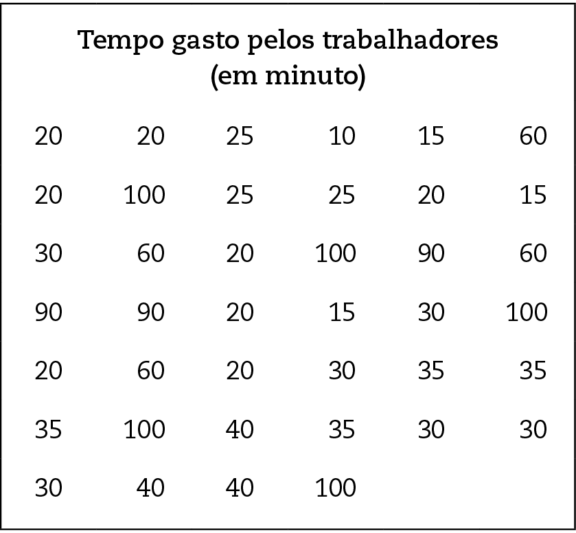 Imagem. Texto: Tempo gasto pelos trabalhadores em minutos. 
Números organizados em 6 colunas e 7 linhas:
20  20  25  10  15  60
20  100  25  25  20  15
30  60  20 100 90 60
90  90  20  15  30  100
20  60  20  30 35 35
35  100 40 35  30  30
30  40 40 100