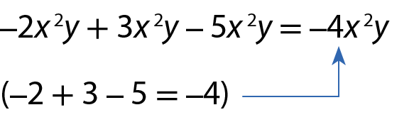 Sentença matemática. Menos 2x ao quadrado vezes y mais 3x ao quadrado vezes y menos 5x ao quadrado vezes y, igual, menos 4x ao quadrado vezes y. Abaixo, abre parênteses, menos 2 mais 3 menos 5, igual, menos 4, fecha parênteses. Seta azul saindo dessa conta e apontando para menos 4x ao quadrado vezes y.