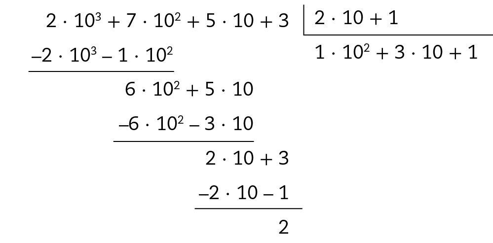 Esquema. Algoritmo de divisão. Na chave, 2 vezes 10 mais 1. Fora da chave, 2 vezes 10 ao cubo, mais 7 vezes 10 ao quadrado, mais 5 vezes 10, mais 3. Abaixo, menos 2 vezes 10 ao cubo, menos 1 vezes 10 ao quadrado. Linha. Abaixo, 6 vezes 10 ao quadrado, mais 5 vezes 10. Abaixo, menos 6 vezes 10 ao quadrado, menos 3 vezes 10. Linha. Abaixo, 2 vezes 10 mais 3. Abaixo, menos 2 vezes 10 menos 1. Linha. Abaixo, 2. Embaixo da chave, 1 vezes 10 ao quadrado, mais 3 vezes 10 mais 1.
