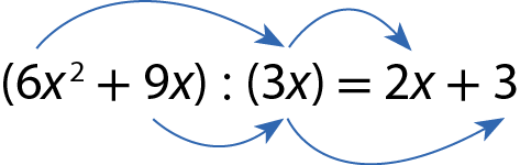 Esquema. abre parêntese 6 x ao quadrado mais 9 x fecha parêntese dividido por abre parêntese 3x fecha parêntese igual 2x mais 3. Na expressão seta azul saindo do 6 x ao quadrado e chegando no 3x, seta azul saindo do 3x e chegando no 2x. Há também uma seta azul saindo do 9x e chegando no 3x e uma seta azul saindo do 3x e chegando no 3.