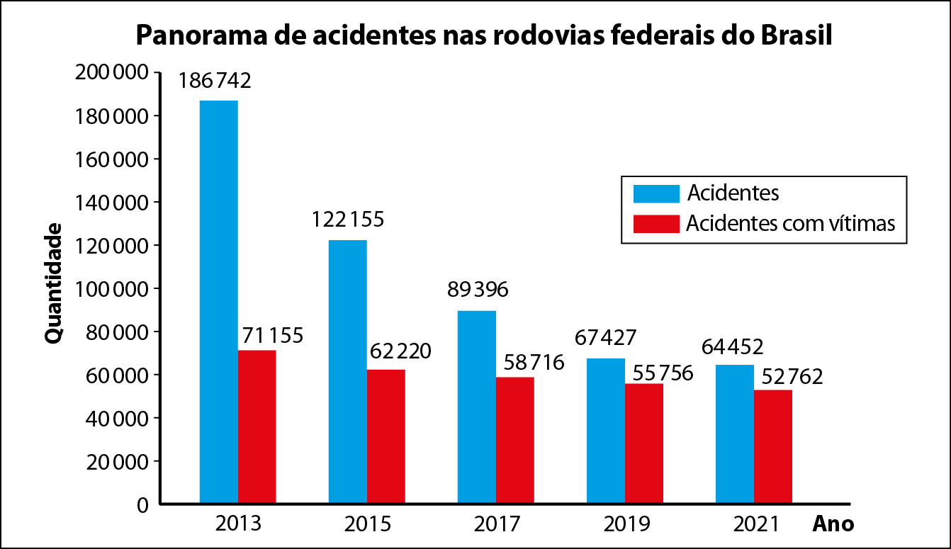 Gráfico em barras verticais. Título: Panorama de acidentes nas rodovias federais do Brasil. Eixo x, ano de 2013 a 2021. Eixo y, quantidade de 0 a 200.000. Os dados são: 2013. Acidentes: 186.742. Acidentes com vítimas: 71.155. 2015. Acidentes: 122.155. Acidentes com vítimas: 62.220. 2017. Acidentes: 89.396. Acidentes com vítimas: 58.716. 2019. Acidentes: 67.427. Acidentes com vítimas: 55.756. 2021. Acidentes: 64.452. Acidentes com vítimas: 52.762.