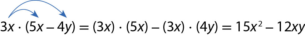 Esquema. 3x vezes abre parêntese 5x menos 4y fecha parêntese igual abre parêntese 3x fecha parêntese vezes abre parêntese 5x fecha parêntese menos abre parêntese 3x fecha parêntese vezes abre parêntese 4y fecha parêntese igual 15 x ao quadrado menos 12xy. Na expressão há duas setas azuis saindo do 3x e chegando no 5x e no menos 4y.