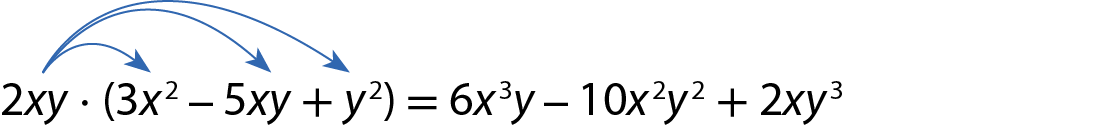 Esquema. 2xy vezes abre parêntese 3x ao quadrado menos 5xy menos y ao quadrado fecha parêntese igual 6 x ao cubo y ao quadrado mais 2x y ao cubo. Na expressão há três setas azuis saindo do 2xy e chegando no 3 x ao quadrado, menos 5xy e y ao quadrado.