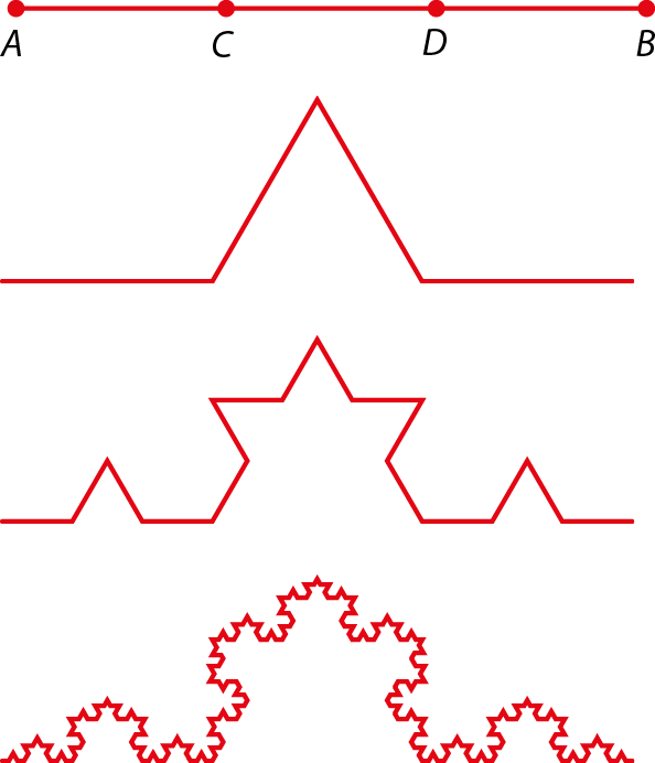 Ilustração. Sequência de 3 figuras.
Primeira. Reta horizontal AB com pontos C e D, dividindo AB em 3 partes iguais. Segunda. Triângulo equilátero, aberto na parte inferior, na posição do segmento CD. Terceira. Triângulos equiláteros, abertos na parte inferior, formados em cada um dos segmentos da figura anterior. Quarta. Repetição de triângulos equiláteros, abertos na parte inferior, formados em cada um dos segmentos da figura anterior.