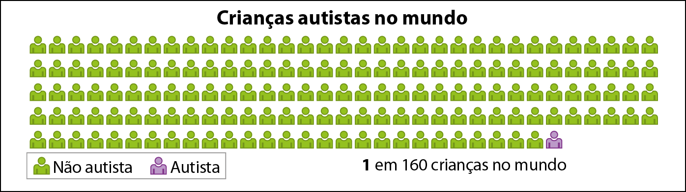 Gráfico de pictograma. Crianças autistas no mundo. Representado por boneco verde e roxo. Uma em cada 160 crianças no mundo. Não autista: 160. Altista: 1.