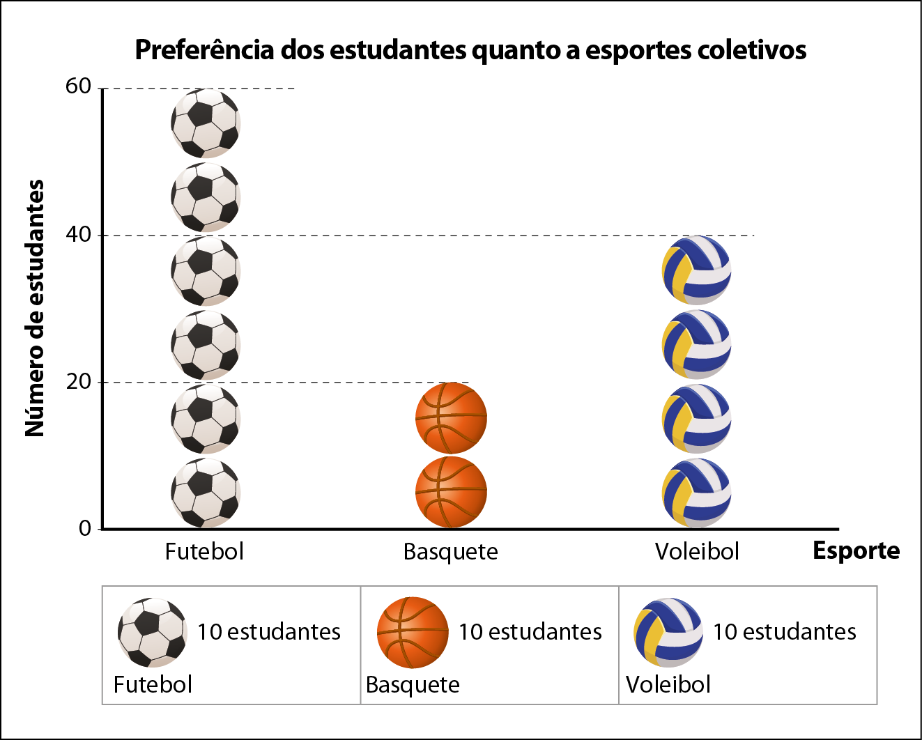 Gráfico. O gráfico representa a preferência dos estudantes por esportes coletivos, com o eixo x indicando as modalidades futebol, basquete e voleibol, e o eixo y mostrando o número de estudantes. A escala do eixo y varia de 0 a 60 estudantes, dividida em três faixas de 20. Na primeira coluna, correspondente ao futebol, há seis bolas de futebol branca e preta. Duas delas estão na faixa de 0 a 20 estudantes, outras duas estão na faixa de 20 a 40 estudantes e as duas últimas na faixa de 40 a 60 estudantes. Ao lado, na coluna do basquete, há apenas duas bolas, ambas na faixa de 0 a 20 estudantes. Na coluna do voleibol, há quatro bolas, distribuídas entre as faixas de 0 a 20 e de 20 a 40 estudantes. Logo abaixo do gráfico, há uma tabela com as mesmas três modalidades esportivas. Ao lado de cada bola, está escrito o número de estudantes que escolheram a respectiva modalidade, sendo 10 estudantes para cada uma das três modalidades.