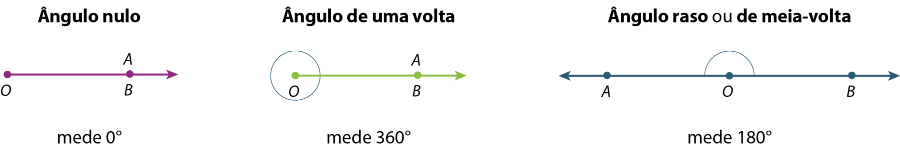 Ilustração. Ângulo nulo. Semirreta horizontal de origem O e direção aos pontos A e B, coincidentes e à direita de O. Legenda: mede zero grau.Ilustração. Ângulo de uma volta. Semirreta horizontal de origem O e direção aos pontos A e B, coincidentes e à direita de O. Destaque para a circunferência ao redor do ponto O. Legenda: mede 360 graus.Ilustração. Ângulo raso ou de meia-volta. Duas semirretas horizontais OA (à esquerda) e OB (à direita) de mesma origem no ponto O. Destaque para a semicircunferência ao redor do ponto O. Legenda: 180 graus.