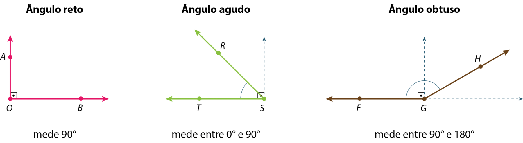 Ilustração. Ângulo reto. Duas semirretas perpendiculares OA (vertical) e OB (horizontal à direita) de mesma origem O. Destaque para o pequeno retângulo que representa o ângulo de 90 graus entre as semirretas. Legenda: mede 90 graus.Ilustração. Ângulo agudo. Duas semirretas ST (horizontal à esquerda) e SR, de mesma origem S. O ângulo formado entre elas é menor que 90 graus. Partindo de S uma linha perpendicular tracejada que indica um ângulo de 90 graus entre essa semirreta e a semirreta horizontal. Legenda: mede entre 0 e 90 graus.Ilustração. Ângulo obtuso. Duas semirretas GF (horizontal à esquerda) e GH de mesma origem G. O ângulo formado entre elas é maior que 90 graus. Partindo de G uma linha perpendicular à FG, tracejada. Legenda: mede entre 90 e 180 graus.