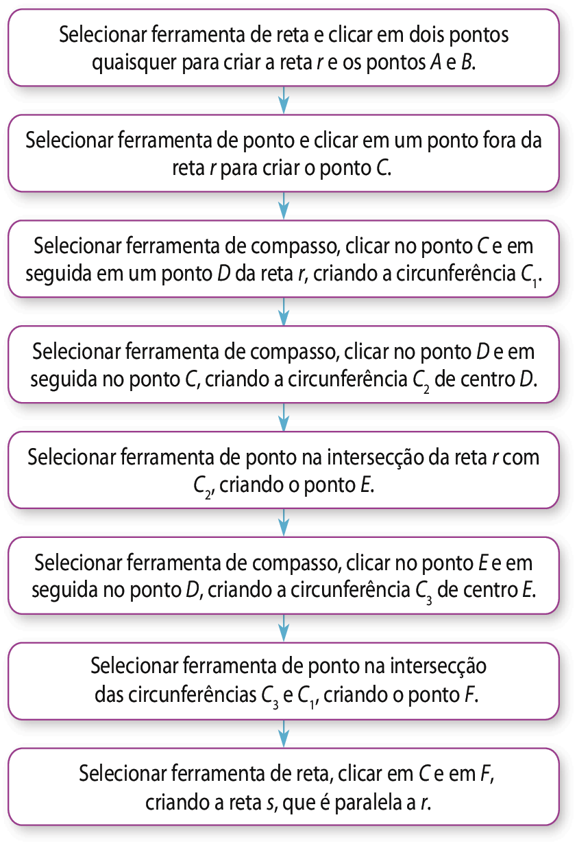 Fluxograma. Feito com vários retângulos que se interligam por meio de setas, de cima para baixo. Os textos de cada retângulo são: 1. Selecionar ferramenta de reta e clicar em dois pontos quaisquer para criar a reta r e os pontos A e B. Seta abaixo: 2. Selecionar ferramenta de ponto e clicar em um ponto fora da reta r para criar o ponto C. Seta abaixo: 3. Selecionar ferramenta de compasso, clicar no ponto C e em seguida em um ponto D da reta r, criando a circunferência C1. Seta abaixo: 4. Selecionar ferramenta de compasso, clicar no ponto D e em seguida no ponto C, criando a circunferência C2 de centro D. Seta abaixo: 5. Selecionar ferramenta de ponto na intersecção da reta r com C2, criando o ponto E. Seta abaixo: 6. Selecionar ferramenta de compasso, clicar no ponto E e em seguida no ponto D, criando a circunferência C3 de centro E. Seta abaixo: 7. Selecionar ferramenta de ponto na intersecção das circunferências C3 e C1, criando o ponto F. Seta abaixo: 8. Selecionar ferramenta de reta, clicar em C e em F, criando a reta s, que é paralela a r.