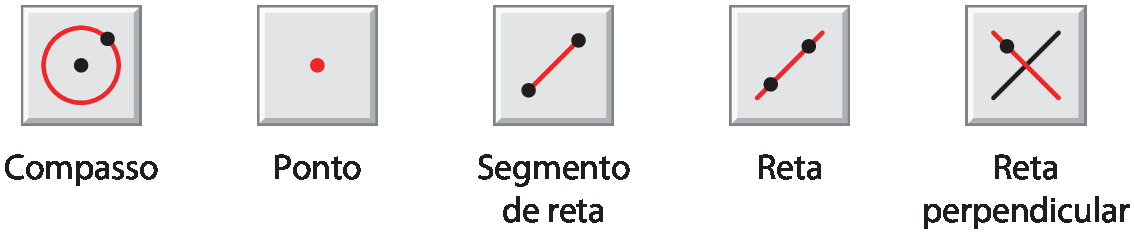 Ilustração. Botão de software de Geometria dinâmica denominado: compasso. Representado por um quadro cinza, com uma circunferência vermelha e dois pontos pretos, um no centro e outro pertencente à circunferência. Ilustração. Botão de software de Geometria dinâmica denominado: ponto. Representado por um quadro cinza e um ponto vermelho no centro. Ilustração. Botão de software de Geometria dinâmica denominado: segmento de reta. Representado por um quadro cinza, com um segmento de reta vermelho, com dois pontos pretos distintos marcados nas extremidades do segmento. Ilustração. Botão de software de Geometria dinâmica denominado: reta. Representado por um quadro cinza, com um segmento de reta vermelho, com dois pontos pretos distintos marcados próximos às extremidades do segmento. Ilustração. Botão de software de Geometria dinâmica denominado: reta perpendicular. Representado por um quadro cinza, com um segmento de reta preto e com um segmento de reta vermelho que cruza o segmento anterior, formando ângulos de 90 graus; sobre ele, há um ponto preto marcado próximo à extremidade esquerda.