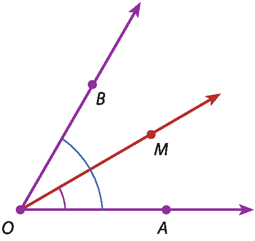 Ilustração. Ângulo AÔB desenhado em roxo, agudo com abertura para a direita. Semirreta OM em vermelho, bissetriz do ângulo AÔB. Destaque para um arco em azul mostrando a abertura do ângulo AÔB e para um arco menor em roxo mostrando a abertura do ângulo AÔM.