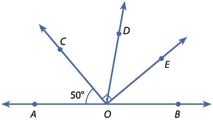 Ilustração. O ângulo BÔE, construído junto a ele tem o ângulo EÔD, construído junto a ele tem o ângulo DÔC e construído junto a ele tem o angulo CÔA. Esse quatro ângulos juntos formam o ângulo BÔA, sendo OB e OA semirretas opostas. Os ângulos EÔD e DÔC formam um ângulo reto. A medida do ângulo CÔA é 50 graus. O ângulo EÔC é reto.