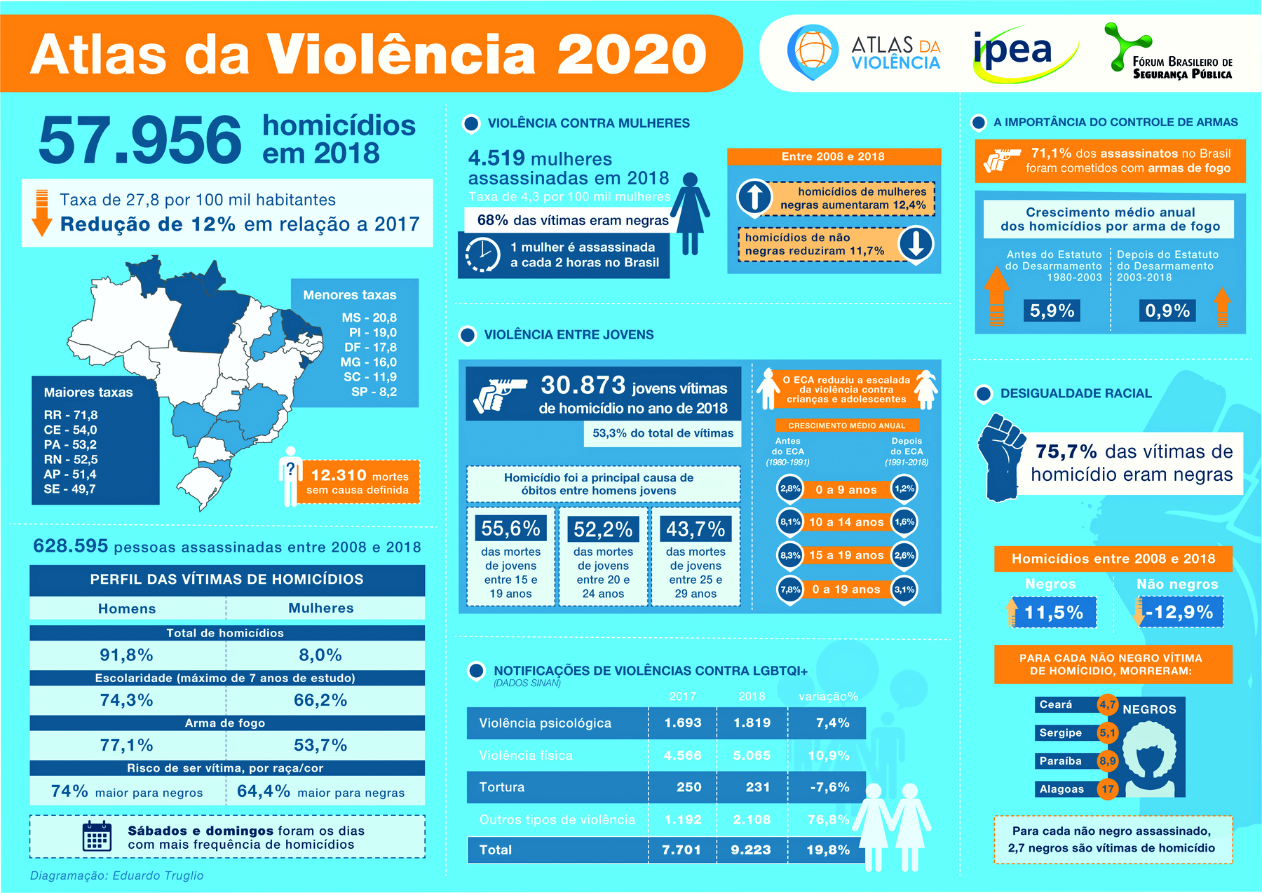 Infográfico. Imagem com informações destacadas e divididas em três colunas. Título: Atlas da Violência 2020. Primeira coluna: 57.956 homicídios em 2018. Seta para baixo: taxa de 27,8 por 100 mil habitantes. Redução de 12% em relação a 2017. Abaixo, mapa do Brasil com destaque para algumas regiões. Estados com menores taxas: Mato Grosso do Sul: 20,8. Piauí: 19,0. Distrito Federal: 17,8. Minas Gerais: 16,0. Santa Catarina: 11,9. São Paulo: 8,2. Estados com maiores taxas: Roraima: 71,8. Ceará: 54,0. Pará: 53,2. Rio Grande do Norte: 52,5. Amapá: 51,4. Sergipe: 49,7. Ao lado do mapa, pictograma de uma pessoa com ponto de interrogação e texto: 12.310 mortes sem causa definida. Abaixo, o texto: 628 pessoas assassinadas entre 2008 e 2018. Abaixo, tabela com dados do Perfil das vítimas de homicídios, separadas em homens e mulheres. Total de homicídios: Homens: 91,8%. Mulheres: 8,0%. Escolaridade (máximo de 7 anos de estudo). Homens: 74,3%. Mulheres: 66,2%. Arma de fogo. Homens: 77,1%. Mulheres: 53,7%. Risco de ser vítima, por raça/cor. Homens: 74% maior para negros. 64,4% maior para negras. Ilustração de um calendário e ao lado o texto: Sábados e domingos foram os dias com mais frequência de homicídios. Segunda coluna: Violência contra mulheres. 4.519 mulheres assassinadas em 2018. Taxa de 4,3 por 100 mil mulheres. 68% das vítimas eram negras. Pictograma de uma mulher e o texto: Uma mulher é assassinada a cada duas horas no Brasil. Ao lado, um quadro apresenta das informações: Entre 2008 e 2018. Seta para cima: homicídios de mulheres negras aumentaram 12,4%. Seta para baixo: homicídios de não negras reduziram 11,7%. Abaixo: Violência entre jovens. Ilustração da mão de uma pessoa com uma arma e ao lado o texto: 30.873 jovens vítimas de homicídio no ano de 2018. 53,3% do total de vítimas. Homicídio foi a principal causa de óbitos entre homens jovens. 55,6% das mortes de jovens entre 15 e 19 anos. 52,2% das mortes de jovens entre 20 e 24 anos. 43,7% das mortes de jovens entre 25 e 29 anos. Ao lado, ilustração do pictograma de um menino e uma menina, e as seguintes informações: O ECA reduziu a escalada da violência contra crianças e adolescentes. Crescimento médio anual. De 0 a 9 anos. Antes do ECA (1980-1991): 2,8%. Depois do ECA (1991-2018): 1,2%. 10 a 14 anos. Antes do ECA (1980-1991): 8,1%. Depois do ECA (1991-2018): 1,6%. 15 a 19 anos. Antes do ECA (1980-1991): 8,3%. Depois do ECA (1991-2018): 2,6%. 0 a 19 anos. Antes do ECA (1980-1991): 7,8%. Depois do ECA (1991-2018): 3,1%. Abaixo: Notificações de violências contra LGBTQI+ (DADOS SINAN). Violência psicológica. Em 2017: 1.693; Em 2018: 1.819; Variação, em porcentagem: 7,4%. Violência física. Em 2017: 4.596. Em 2018: 5.065. Variação, em porcentagem: 10,9%. Tortura. Em 2017: 250; Em 2018: 231; Variação, em porcentagem: menos 7,6%. Outros tipos de violência. Em 2017: 1.192; Em 2018: 2.108; Variação, em porcentagem: 76,8%. Total. Em 2017: 7.701; Em 2018: 9.223. Variação, em porcentagem: 19,8%. No canto, ilustração de pictograma de duas mulheres de mãos dadas. Terceira coluna: A importância do controle de armas. Ilustração de pictograma da mão de uma pessoa com uma arma e ao lado o texto: 71,1% dos assassinatos no Brasil foram cometidos com armas de fogo.  Abaixo, os dados: Crescimento médio anual dos homicídios por arma de fogo. Seta para cima. Antes do Estatuto do Desarmamento 1980-2003: 5,9%. Seta menor para cima. Depois do Estatuto do desarmamento 2003-2018. 0,9%. Abaixo: Desigualdade racial. Ilustração do pictograma de uma mão fechada e ao lado o texto: 75,7% das vítimas de homicídio eram negras. Homicídios entre 2008 e 2018. Negros. Seta pra cima: 11,5%. Não negros. Seta pra baixo: menos 12,9%. Abaixo: Para cada não negro vítima de homicídio, morreram: No Ceará: 4,7. Em Sergipe: 5,1. Na Paraíba: 8,9. Em Alagoas: 17. À direita dos dados, pictograma do rosto de uma pessoa negra e a informação: NEGROS. Abaixo: Para cada não negro assassinado, 2,7 negros são vítimas de homicídio.