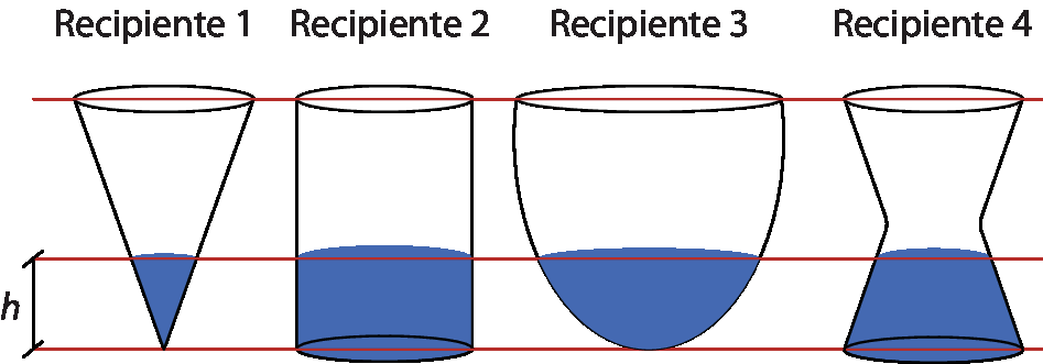 Esquema. Da esquerda para direita: recipiente 1 em formato cônico virado para baixo. Recipiente 2: cilindro. Recipiente 3: em formado oval na parte inferior. Recipiente 4: bases arredondadas com centro mais estreito. O líquido tem o mesmo volume em cada recipiente. Da parte inferior até o líquido, medida h.