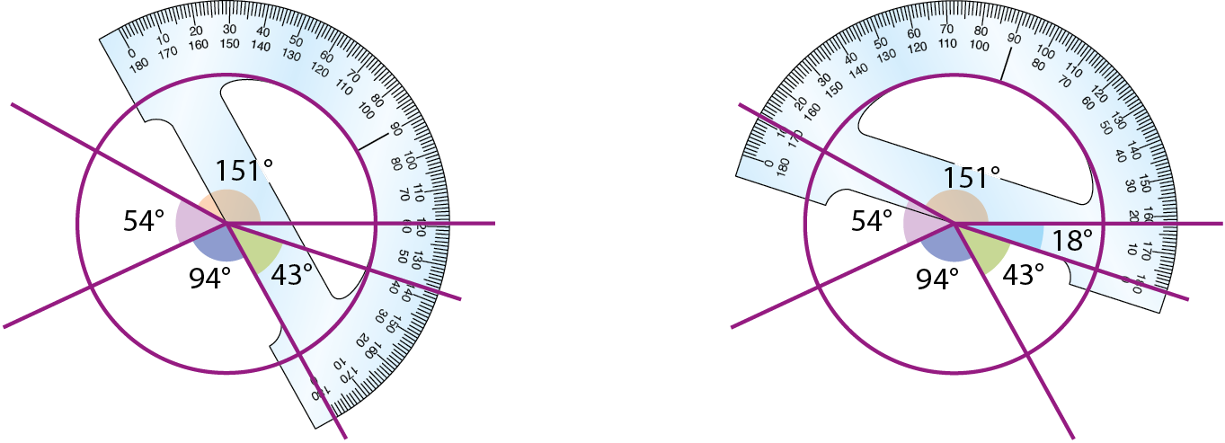 Ilustração. O transferidor foi colocado alinhando o centro da circunferência com o centro do transferidor e alinhando a linha do ângulo de 94 graus com a linha de 0° do transferidor. Marcando agora um segmento na medida de 43 graus. A circunferência ficou com quatro ângulos marcados, 151 graus, 54 graus, 94 graus e 43 graus. Ilustração. O transferidor foi colocado alinhando o centro da circunferência com o centro do transferidor e alinhando a linha do ângulo de 43 graus com a linha de 0° do transferidor. Marcando agora um segmento na medida de 18 graus. A circunferência ficou com cinco ângulos marcados, 151 graus, 54 graus, 94 graus, 43 graus e 18 graus.