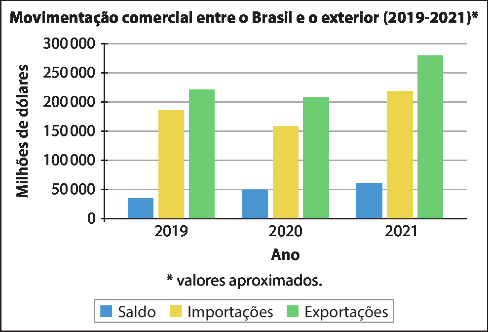 Estilo padrão; Gráfico em barras verticais. Movimentação comercial entre o Brasil e o exterior (2019 a 2021) *valores aproximados. Eixo x, ano. Eixo y, Milhões de dólares. Os dados são: 2019. Saldo: cerca de 40.000. Importações: cerca de 190.000. Exportações: cerca de 225.000. 2020. Saldo: 50.000. Importações: cerca de 160.000. Exportações: cerca de 210.000. 2021. Saldo: cerca de 60.000. Importações: cerca de 160.000. Exportações: cerca de 270.000.
