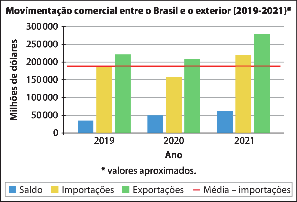 Estilo padrão; Gráfico em barras verticais. Movimentação comercial entre o Brasil e o exterior (2019 a 2021) *valores aproximados. Eixo x, ano. Eixo y, Milhões de dólares. Os dados são: 2019. Saldo: cerca de 40.000. Importações: cerca de 190.000. Exportações: cerca de 225.000. 2020. Saldo: 50.000. Importações: cerca de 160.000. Exportações: cerca de 210.000. 2021. Saldo: cerca de 60.000. Importações: cerca de 160.000. Exportações: cerca de 270.000. Linha horizontal vermelha indica a média de importações e passa na altura de 190.000 aproximadamente.