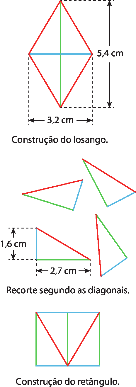 Ilustração. Losango, em vermelho, com sua diagonal maior destacada em verde e sua diagonal menor destacada em azul. A diagonal mede 5,4 centímetros. A diagonal menos mede 3,2 centímetros. Ilustração. Quatro triângulos congruentes. Em um desses triângulos, a altura (em azul) mede 1,6 centímetros; a base (em verde) mede 2,7 centímetros. O outro lado é destacado em vermelho. Ilustração. Retângulo composto por 4 triângulos congruentes, com seus lados destacados nas cores azul, verde e vermelho. Dois lados opostos do retângulo estão coloridos de azul, e os outros dois lados estão coloridos de verde. Há um segmento em verde dividindo o retângulo ao meio, pela base. Há dois segmentos em vermelho dividindo cada retângulo menor em dois triângulos congruentes.