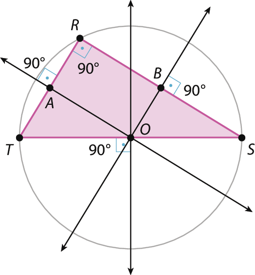Ilustração. Circunferência. No centro, ponto O. Dentro, triângulo R S T, tal que os pontos R S T pertencem à circunferência.
Duas diagonais  retas e uma vertical formam ponto A no lado R T e B no lado R S. Há um ângulo de 90 graus nos pontos A, B e C com as retas.