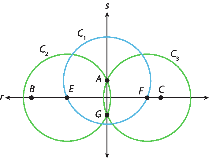 Ilustração. Reta horizontal r e reta vertical s que se cruzam no centro. Na reta r, ponto B, E, F e C. Na reta s, pontos A e G. No centro das retas, circunferência C1 passando em E e F e centro em A.  À esquerda, circunferência C2 passa em A e G e tem centro em E.  À direita, circunferência C3, passa em A e G e tem centro em F.