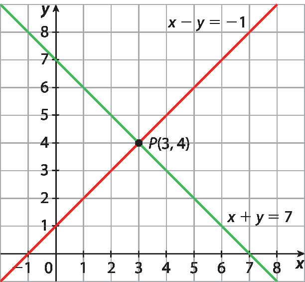Gráfico. Plano cartesiano x y desenhado em malha quadriculada. Eixo horizontal x com marcações de valores entre menos 1 e 8. Eixo vertical y, com marcações de valores entre 0 e 8. Reta vermelha inclinada para cima, passando pelos pontos de coordenadas (menos 1, 0) e P (3, 4). Ela tem equação: x menos y igual a menos 1. Reta verde inclinada para baixo, passando pelos pontos de coordenadas (0, 7) e P (3, 4). Ela tem equação: x mais y igual a 7. As retas se cruzam no ponto P.