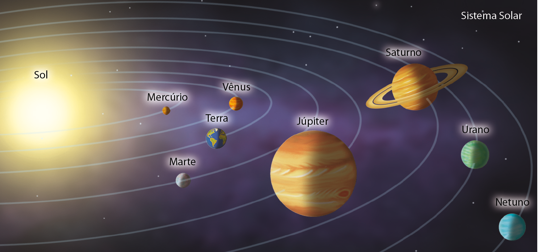 Ilustração. Sistema solar. À esquerda, o sol. à direita, elipses com os planetas: Mercúrio, Vênus, Terra, Marte, Júpiter, Saturno, Urano, Netuno.
