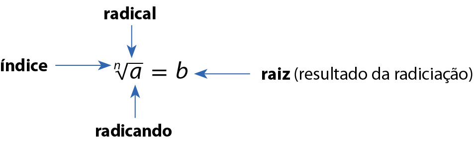 Esquema. raiz enésima de a, igual b Acima a palavra radical indica o simbolo da raiz. À esquerda a palavra índice indica o número pequeno que a esquerda e na parte superior do radical. abaixo a palavra radicando que indica o número dentro do radical. do lado direito a raiz (resultado da radiciação que indica o b