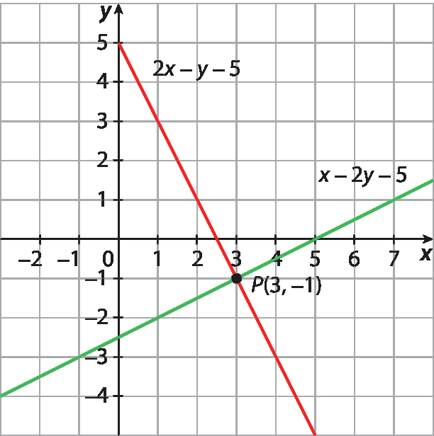 Gráfico. Plano cartesiano x y desenhado em malha quadriculada. Eixo horizontal x com marcações de valores entre menos 2 e 7. Eixo vertical y, com marcações de valores entre menos 4 e 5. Reta vermelha inclinada para baixo, passando pelos pontos de coordenadas (0, 5) e P (3, menos 1). Ela tem equação: 2 x menos y igual a 5. Reta verde inclinada para cima, passando pelos pontos de coordenadas P (3, 4) e (5, 0). Ela tem equação: x menos 2 y igual a 5. As retas se cruzam no ponto P.