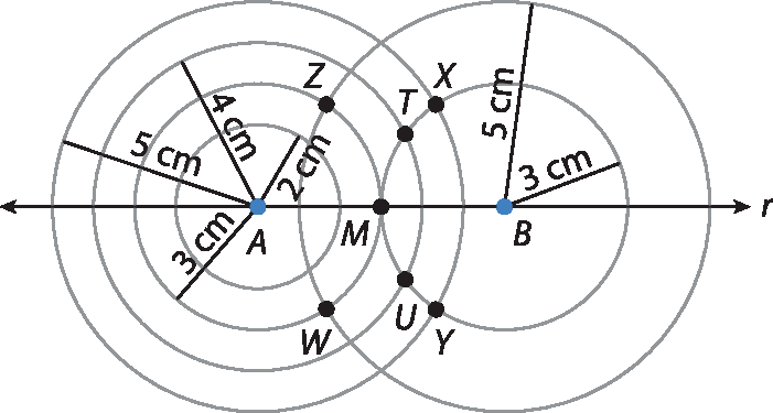 Esquema. Reta horizontal r com ponto A e ponto B. Com centro no ponto A, quatro circunferências concêntricas de raios 2 centímetros, 3 centímetros, 4 centímetros e 5 centímetros. Com centro no ponto B, duas circunferências concêntricas com raios medindo 3 centímetros  5 centímetros. As circunferências com centro em A e raio de 3 centímetros tem pontos em comum com a circunferência com centro em B e raio 3 centímetros, sendo eles os pontos W, U, Y, Z, M, T, X.