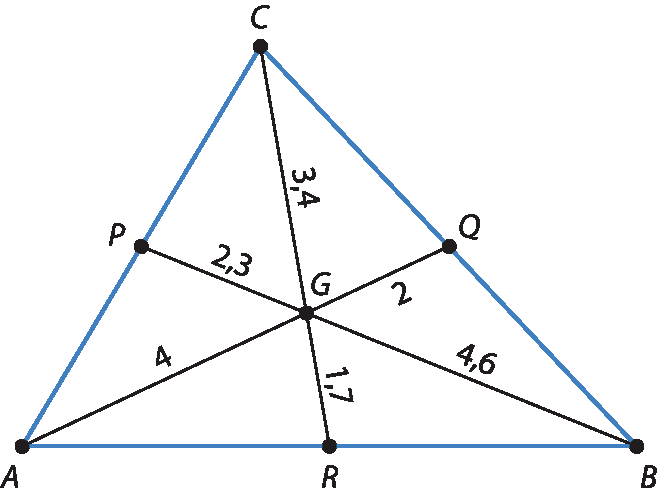 Ilustração. Triângulo A B C. No centro, ponto G. De A, segmento de reta até lado BC, encontrando ponto Q. De B, segmento de reta até lado A C, encontrando ponto P. De C, segmento de reta até lado A B, encontrando ponto R. Medidas: De G até C: 3,4. De G até R: 1,7. De G até Q: 23: 2. De G até P: 2,3. De G até A: 4.