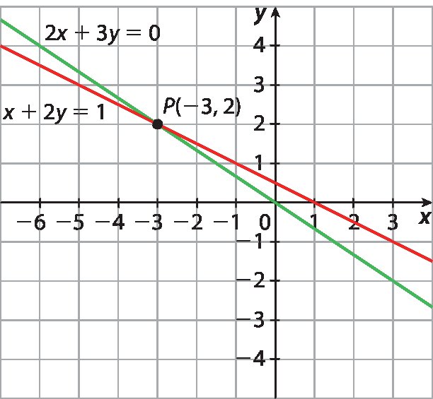 Gráfico. Plano cartesiano x y desenhado em malha quadriculada. Eixo horizontal x com marcações de valores entre menos 6 e 3. Eixo vertical y, com marcações de valores entre menos 4 e 4. Reta vermelha inclinada para baixo, passando pelos pontos de coordenadas P (menos 3, 2) e (1, 0). Ela tem equação: x mais 2 y igual a 1. Reta verde inclinada para baixo, passando pelos pontos de coordenadas P (menos 3, 2) e (0, 0). Ela tem equação: 2 x mais 3 y igual a 0. As retas se cruzam no ponto P.