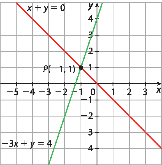 Gráfico. Plano cartesiano x y desenhado em malha quadriculada. Eixo horizontal x com marcações de valores entre menos 5 e 3. Eixo vertical y, com marcações de valores entre menos 4 e 4. Reta vermelha inclinada para baixo, passando pelos pontos de coordenadas P (menos 1, 1) e (0, 0). Ela tem equação: x mais y igual a 0. Reta verde inclinada para cima, passando pelos pontos de coordenadas P (menos 1, 1) e (0, 4). Ela tem equação: menos 3 x mais y igual a 4. As retas se cruzam no ponto P.