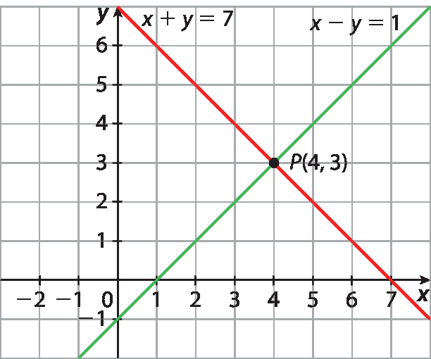 Gráfico. Plano cartesiano x y desenhado em malha quadriculada. Eixo horizontal x com marcações de valores entre menos 2 e 7. Eixo vertical y, com marcações de valores entre menos 1 e 6. Reta vermelha inclinada para baixo, passando pelos pontos de coordenadas P (4, 3) e (7, 0). Ela tem equação: x mais y igual a 7. Reta verde inclinada para cima, passando pelos pontos de coordenadas (0, menos 1) e P (3, 4). Ela tem equação: x menos y igual a 1. As retas se cruzam no ponto P.