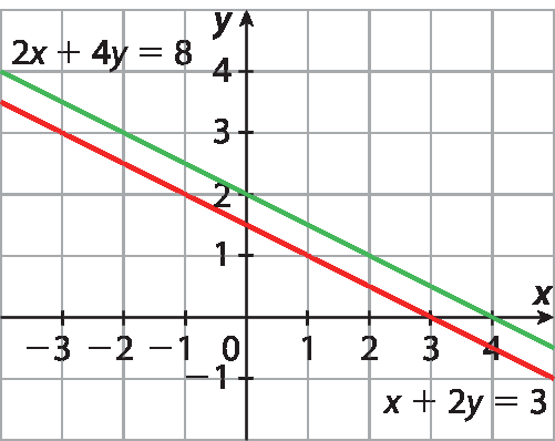 Gráfico. Plano cartesiano x y desenhado em malha quadriculada. Eixo horizontal x com marcações de valores entre menos 3 e 4. Eixo vertical y, com marcações de valores entre menos 1 e 4. Reta vermelha inclinada para baixo, passando pelos pontos de coordenadas (0, um meio) e (3, 0). Ela tem equação: x mais 2 y igual a 3. Reta verde com a mesma inclinação da reta vermelha, passando pelos pontos de coordenadas (0, 2) e (4, 0). Ela tem equação: 2 x mais 4 y igual a 8. As retas não se interceptam.