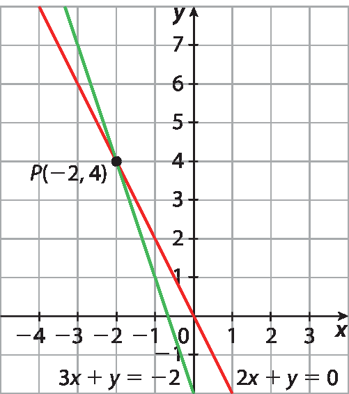 Gráfico. Plano cartesiano x y desenhado em malha quadriculada. Eixo horizontal x com marcações de valores entre menos 4 e 3. Eixo vertical y, com marcações de valores entre menos 2 e 7. Reta vermelha inclinada para baixo, passando pelos pontos de coordenadas P (menos 2, 4) e (0, 0). Ela tem equação: 2 x mais y igual a 0. Reta verde inclinada para baixo, passando pelos pontos de coordenadas P (menos 2, 4) e (0, menos 2). Ela tem equação: 3 x mais y igual a menos 2. As retas se cruzam no ponto P.