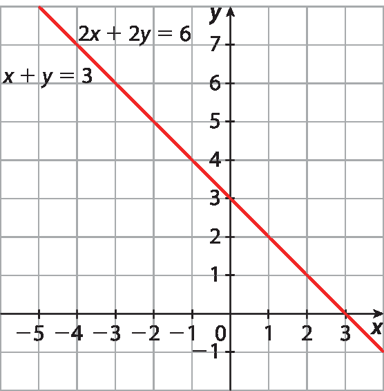 Gráfico. Plano cartesiano x y desenhado em malha quadriculada. Eixo horizontal x com marcações de valores entre menos 5 e 3. Eixo vertical y, com marcações de valores entre menos 1 e 7. Reta vermelha inclinada para baixo, passando pelos pontos de coordenadas (0, 3) e (3, 0). Ela representa a equação: x mais y igual a 3, e a equação: 2 x mais 2 y igual a 6.