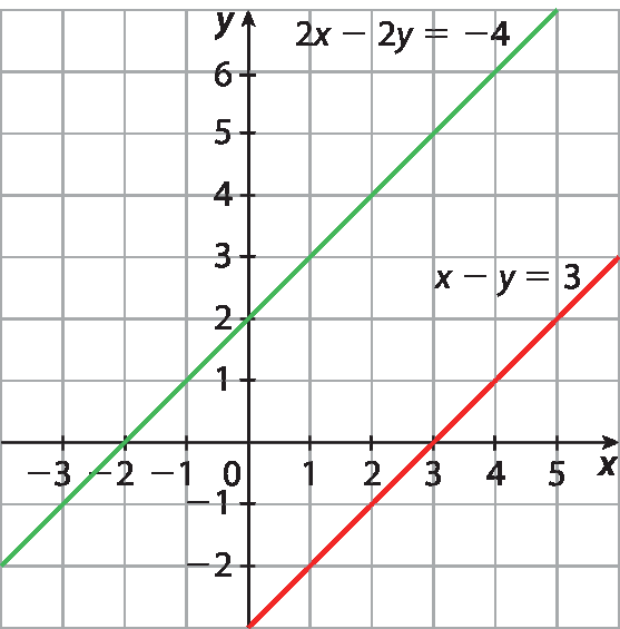 Gráfico. Plano cartesiano x y desenhado em malha quadriculada. Eixo horizontal x com marcações de valores entre menos 3 e 5. Eixo vertical y, com marcações de valores entre menos 3 e 6. Reta vermelha inclinada para cima, passando pelos pontos de coordenadas (0, menos 3) e (3, 0). Ela tem equação: x menos y igual a 3. Reta verde com a mesma inclinação da reta vermelha, passando pelos pontos de coordenadas (menos 2, 0) e (0, 2). Ela tem equação: 2 x menos 2 y igual a 4. As retas não se interceptam.