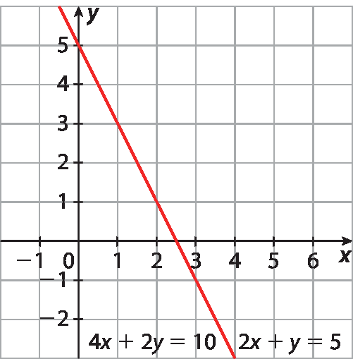 Gráfico. Plano cartesiano x y desenhado em malha quadriculada. Eixo horizontal x com marcações de valores entre menos 1 e 6. Eixo vertical y, com marcações de valores entre menos 2 e 5. Reta vermelha inclinada para baixo, passando pelos pontos de coordenadas (0, 5) e (2,5, 0). Ela representa a equação: 4 x mais 2 y igual a 10, e a equação: 2 x mais y igual a 5.