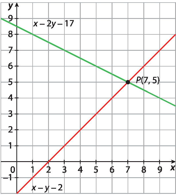 Gráfico. Plano cartesiano x y desenhado em malha quadriculada. Eixo horizontal x com marcações de valores entre 0 e 7. Eixo vertical y, com marcações de valores entre menos 0 e 9. Reta vermelha inclinada para cima, passando pelos pontos de coordenadas (2, 0) e P (7, 5). Reta verde inclinada para baixo, passando pelos pontos de coordenadas (3, 7) e P (7, 5). Ela tem equação: x menos 2 y igual a 17. As retas se cruzam no ponto P.