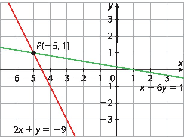 Gráfico. Plano cartesiano x y desenhado em malha quadriculada. Eixo horizontal x com marcações de valores entre menos 6 e 3. Eixo vertical y, com marcações de valores entre menos 3 e 3. Reta vermelha inclinada para baixo, passando pelos pontos de coordenadas P (menos 5, 1) e (menos 3, menos 3). Ela tem equação: 2 x mais y igual a menos 9. Reta verde inclinada para baixo, passando pelos pontos de coordenadas P (menos 5, 1) e (1, 0). Ela tem equação: x mais 6 y igual a 1. As retas se cruzam no ponto P.