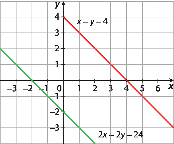 Gráfico. Plano cartesiano x y desenhado em malha quadriculada. Eixo horizontal x com marcações de valores entre menos 3 e 6. Eixo vertical y, com marcações de valores entre menos 3 e 4. Reta vermelha inclinada para baixo, passando pelos pontos de coordenadas (0, 4) e (4, 0). Ela tem equação: x menos y igual a 4. Reta verde com a mesma inclinação da reta vermelha, passando pelos pontos de coordenadas (menos 2, 0) e (0, menos 2). Ela tem equação: 2 x menos 2 y igual a menos 2.. As retas não se interceptam.